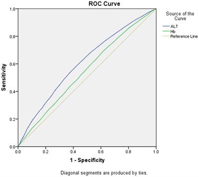 Individual and combined associations of alanine aminotransferase and hemoglobin with metabolic syndrome in the elderly in Qingdao, China